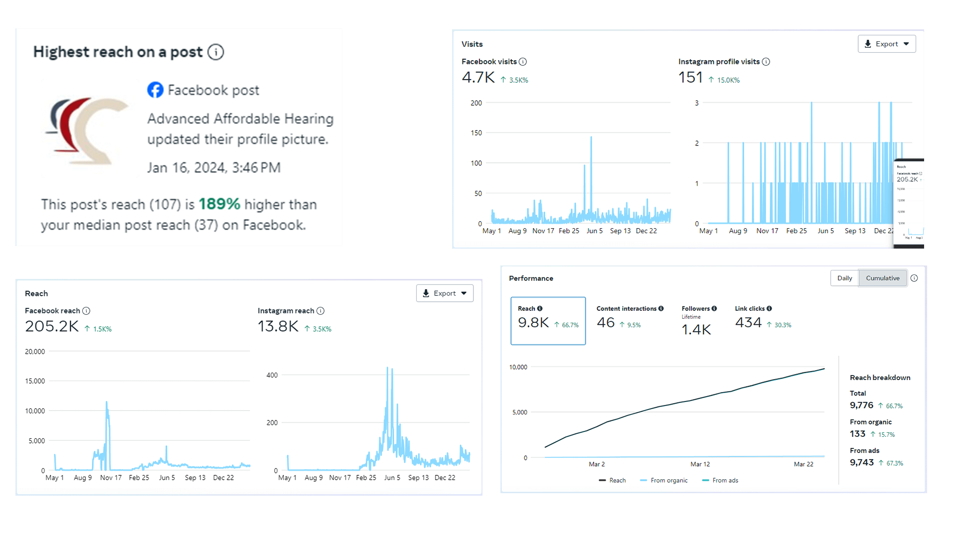 This image displays a computer screen with analytics data. The data is presented in a bar chart with a blue background and a vertical axis labeled 'Percentage.' The horizontal axis labeled 'Date' displays five data points spread across equal intervals. A blue bar extends from the axis to 97%, representing the 'Reach' on May 1st. The following data points show a decrease in reach: 89% on August 9th, 82% on November 17th, 74% on February 25th, and finally 52% on June 5th. A line graph in orange overlays the bar chart, plotting the same reach data points and connecting them with straight lines.